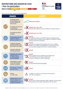 Affiche du département 71 présentant les restrictions d'usages de l'eau en niveau d'alerte